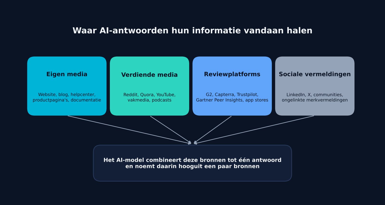 Overzicht van de vier soorten bronnen achter AI-antwoorden