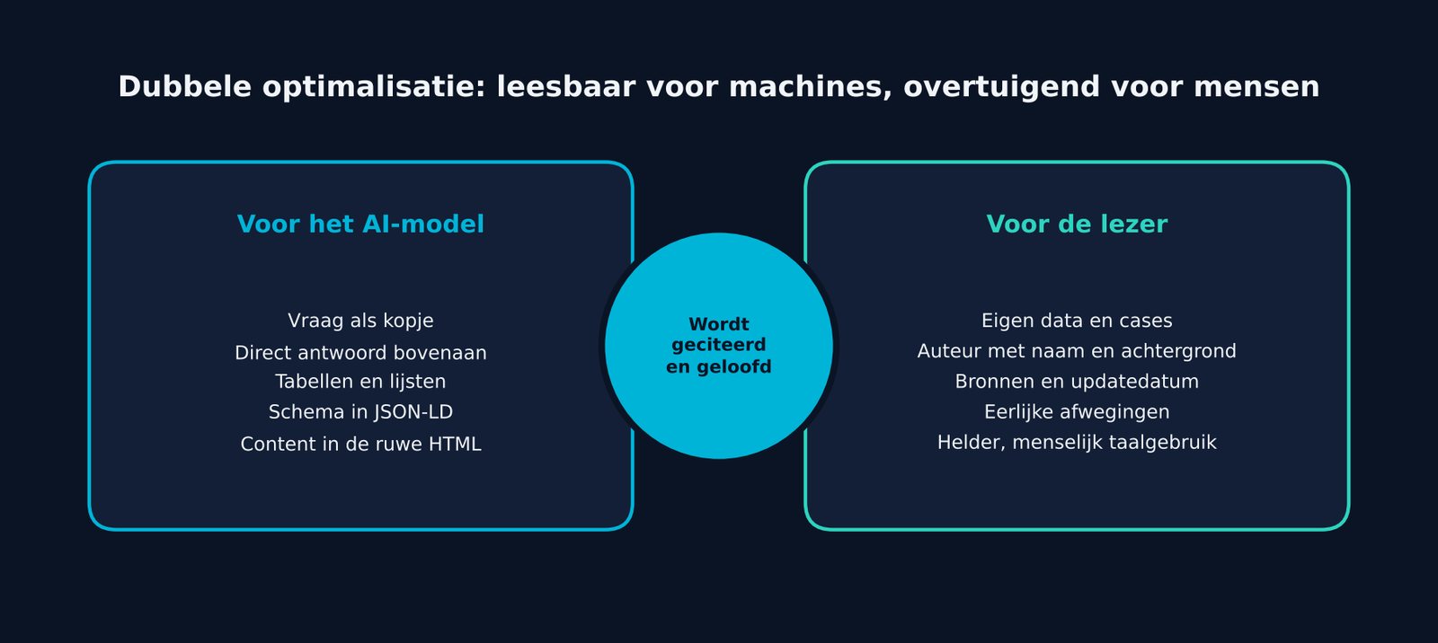Dubbele optimalisatie: machine en mens